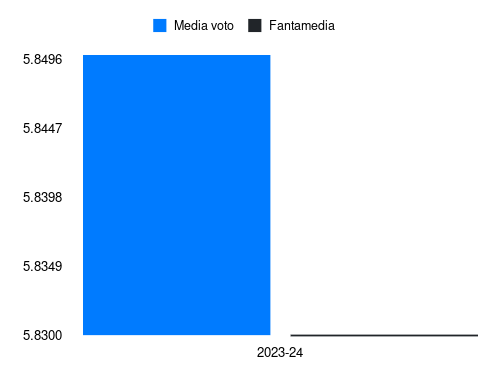 Mulattieri Fantamedia sotto forma di grafico