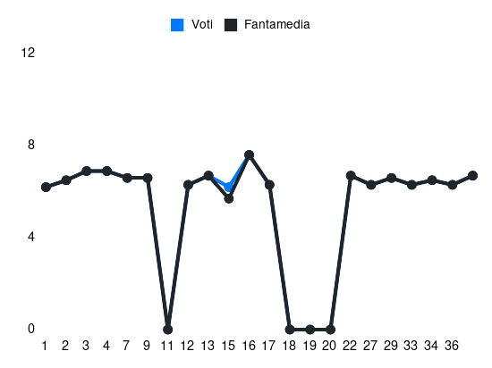 Grafico delle prestazioni di Mulattieri durante la stagione 2023-24