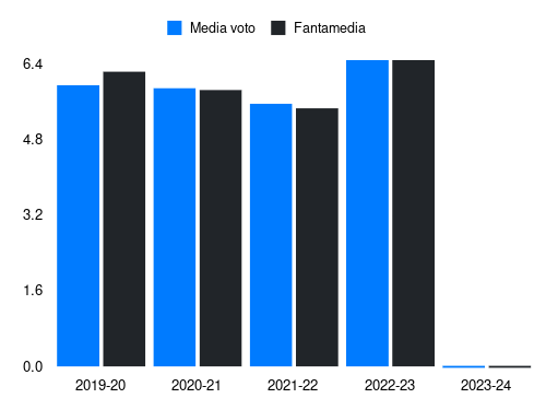 Mert Müldür Fantamedia sotto forma di grafico