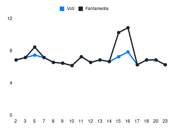 Grafico delle prestazioni di Luis Muriel durante la stagione 2023-24