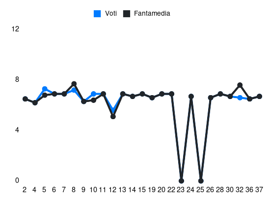 Grafico delle prestazioni di Musah durante la stagione 2023-24