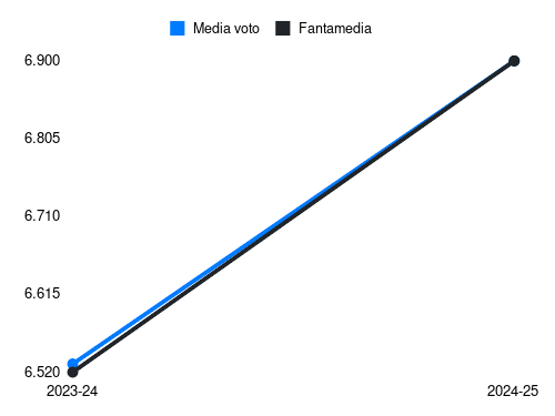 Musah Fantamedia sotto forma di grafico