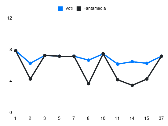 Grafico delle prestazioni di Juan Musso durante la stagione 2023-24