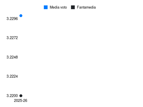 N. El Aynaoui Fantamedia sotto forma di grafico