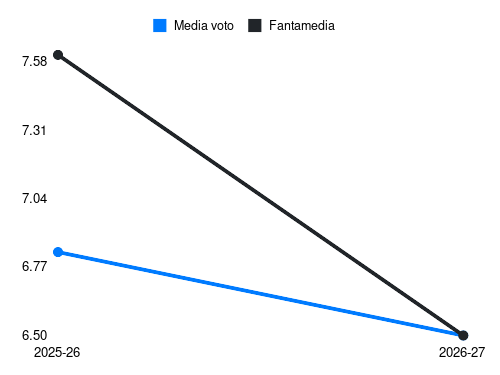 N. Elphege Fantamedia sotto forma di grafico