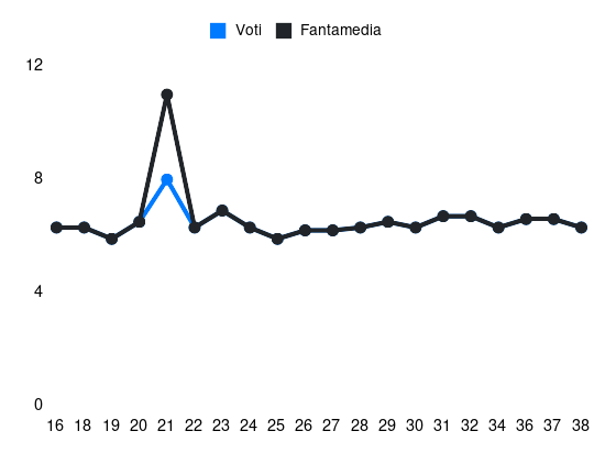 Grafico delle prestazioni di N. Füllkrug durante la stagione 2025-26