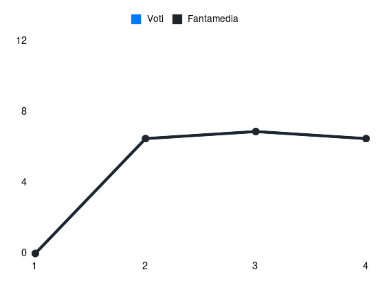 Grafico delle prestazioni di N. Kühn durante la stagione 2025-26