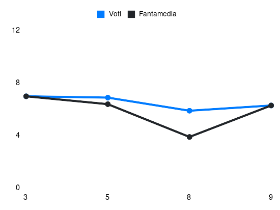 Grafico delle prestazioni di N. Patterson durante la stagione 2026-27