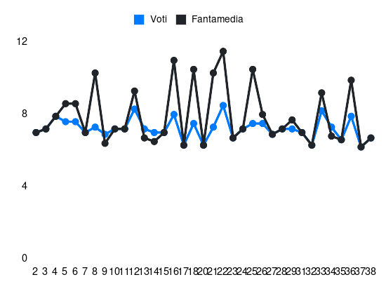 Grafico delle prestazioni di N. Paz durante la stagione 2024-25