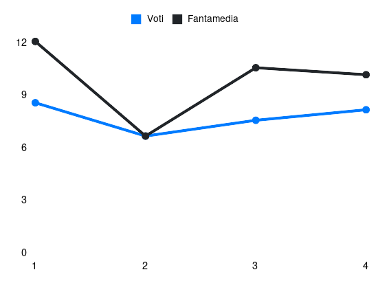 Grafico delle prestazioni di N. Paz durante la stagione 2025-26