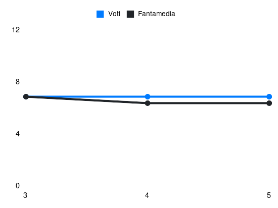 Grafico delle prestazioni di N. Pisilli durante la stagione 2024-25