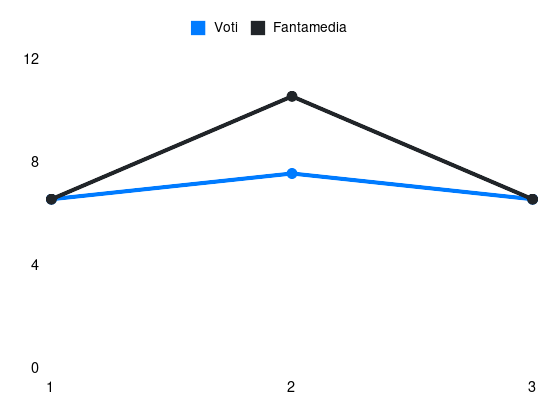 Grafico delle prestazioni di N. Savona durante la stagione 2024-25