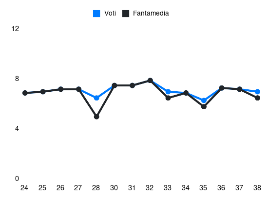 Grafico delle prestazioni di N. Valentini durante la stagione 2024-25