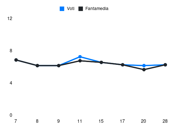 Grafico delle prestazioni di N. Valentini durante la stagione 2025-26