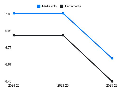 N. Valentini Fantamedia sotto forma di grafico