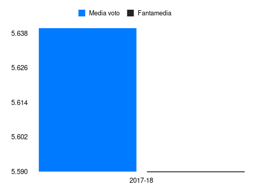 Nagatomo Fantamedia sotto forma di grafico