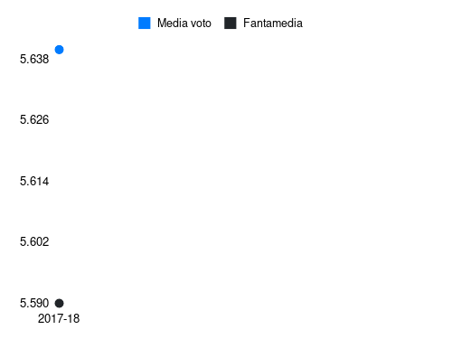 Nagatomo Fantamedia sotto forma di grafico