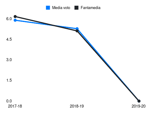 Nagy Fantamedia sotto forma di grafico