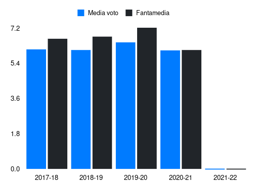 Nainggolan Fantamedia sotto forma di grafico