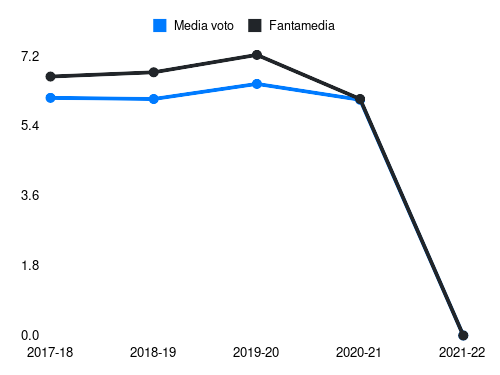 Nainggolan Fantamedia sotto forma di grafico