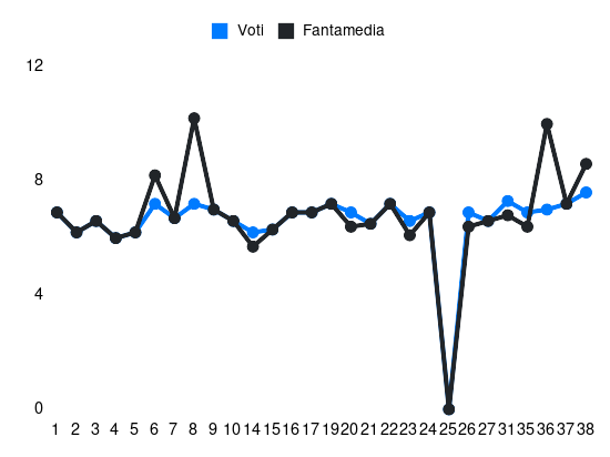 Grafico delle prestazioni di Nandez durante la stagione 2023-24