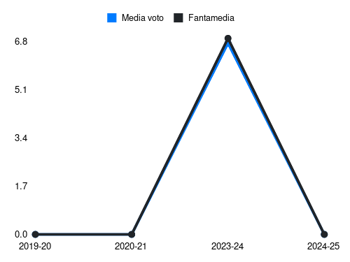 Nandez Fantamedia sotto forma di grafico