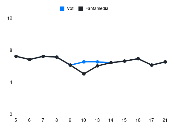 Grafico delle prestazioni di Natan durante la stagione 2023-24