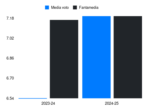 Ngonge Fantamedia sotto forma di grafico