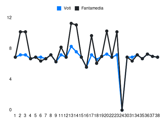 Grafico delle prestazioni di Ngonge durante la stagione 2023-24