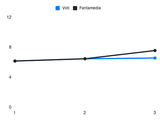 Grafico delle prestazioni di Ngonge durante la stagione 2025-26