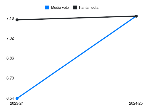 Ngonge Fantamedia sotto forma di grafico