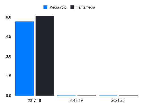 Niang Fantamedia sotto forma di grafico