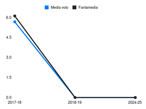 Niang Fantamedia sotto forma di grafico