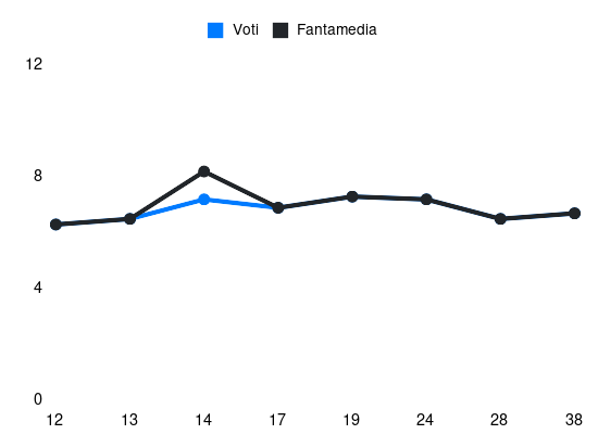 Grafico delle prestazioni di Nicolussi Caviglia durante la stagione 2023-24