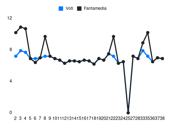 Grafico delle prestazioni di N. Krstović durante la stagione 2023-24