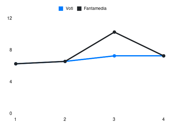 Grafico delle prestazioni di N. Krstović durante la stagione 2024-25