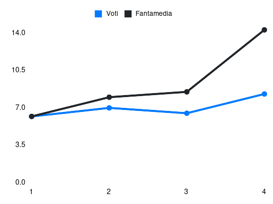 Grafico delle prestazioni di N. Krstović durante la stagione 2025-26