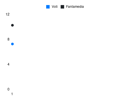 Grafico delle prestazioni di N. Krstović durante la stagione 2026-27