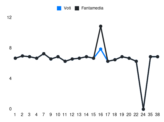 Grafico delle prestazioni di Nikola Moro durante la stagione 2023-24