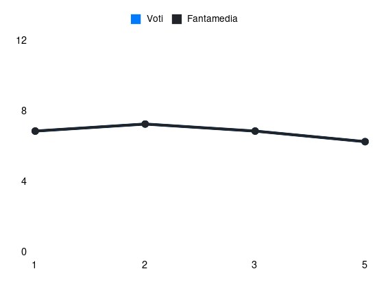 Grafico delle prestazioni di Nikola Moro durante la stagione 2024-25