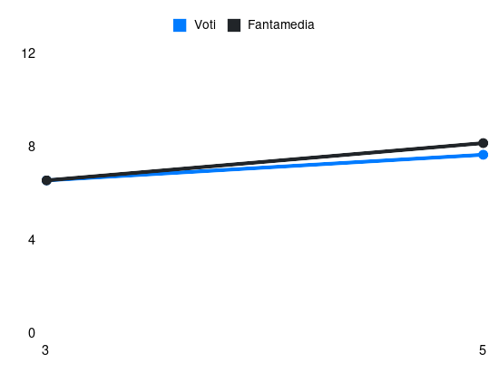 Grafico delle prestazioni di Nuno Tavares durante la stagione 2024-25