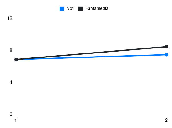 Grafico delle prestazioni di Nuno Tavares durante la stagione 2026-27
