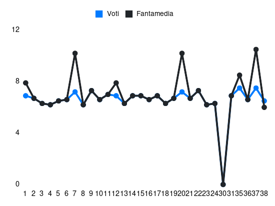 Grafico delle prestazioni di M’Bala Nzola durante la stagione 2023-24