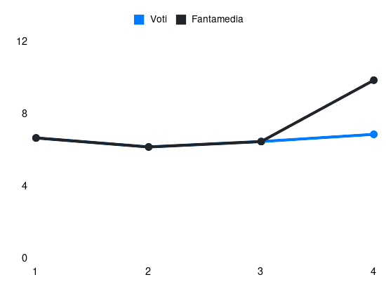 Grafico delle prestazioni di M’Bala Nzola durante la stagione 2025-26