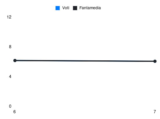 Grafico delle prestazioni di M’Bala Nzola durante la stagione 2026-27