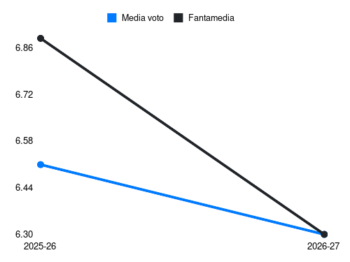 O. Gandelman Fantamedia sotto forma di grafico