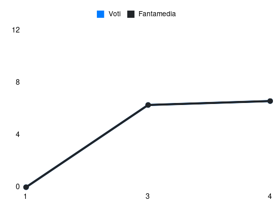 Grafico delle prestazioni di O. Kossounou durante la stagione 2025-26
