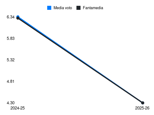 O. Kossounou Fantamedia sotto forma di grafico