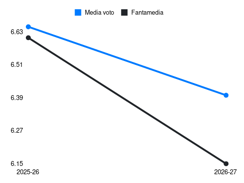O. Ngom Fantamedia sotto forma di grafico
