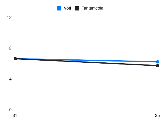 Grafico delle prestazioni di O. Provstgaard durante la stagione 2024-25